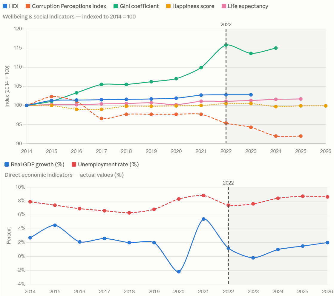 The chart based on approximate general figures for HCI, Gini coefficient, Happiness Index, Life Expectancy, GDP Growth, Unemployment from 2014 to 2026