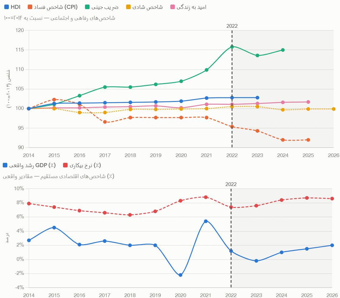 The chart based on approximate general figures for HCI, Gini coefficient, Happiness Index, Life Expectancy, GDP Growth, Unemployment from 2014 to 2026