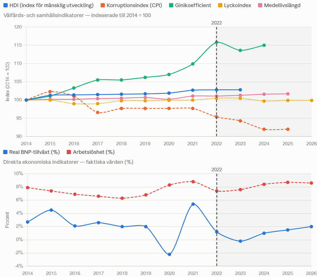 Diagrammet som bygger på ungefärliga allmänna siffror för Korruptionsindex, Ginikoefficient, Lyckoindex, Medellivslängd, BNP-tillväxt, Arbetslöshet från 2014 till 2026