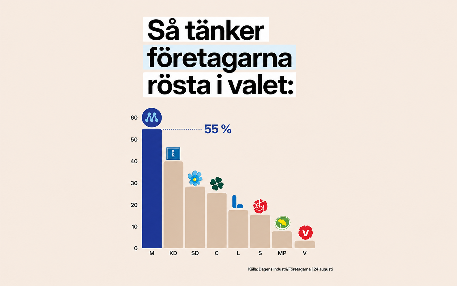 SMEs röstning by di.se och foretagarna.se